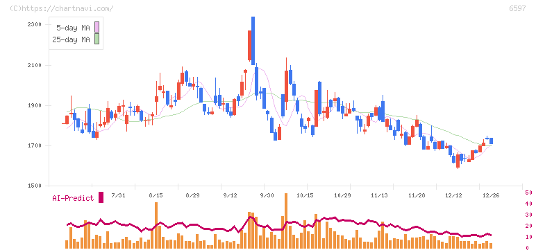 ＨＰＣシステムズ(6597)の日足チャート