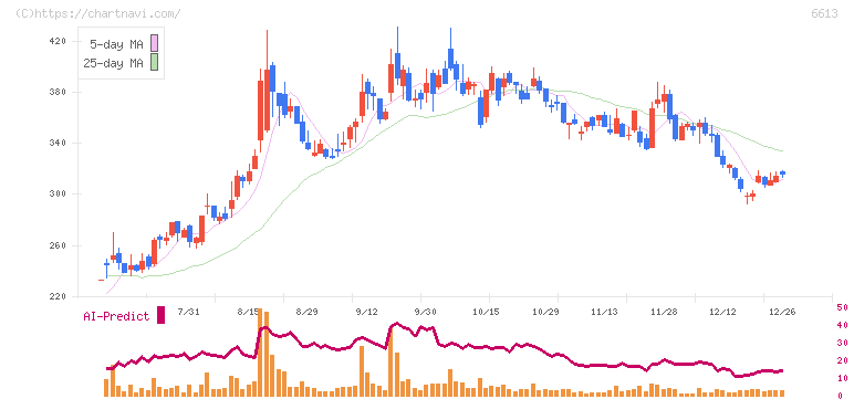 ＱＤレーザ(6613)の日足チャート