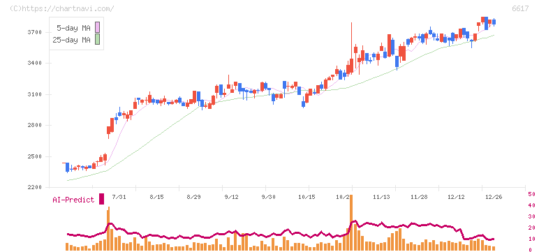 東光高岳(6617)の日足チャート