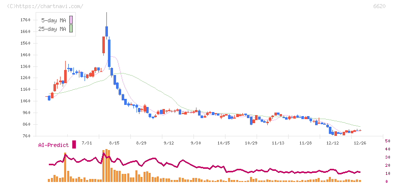 宮越ホールディングス(6620)の日足チャート