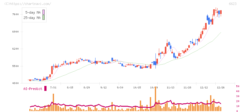 愛知電機(6623)の日足チャート