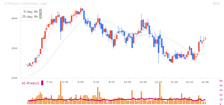 ＳＥＭＩＴＥＣ(6626)の日足チャート