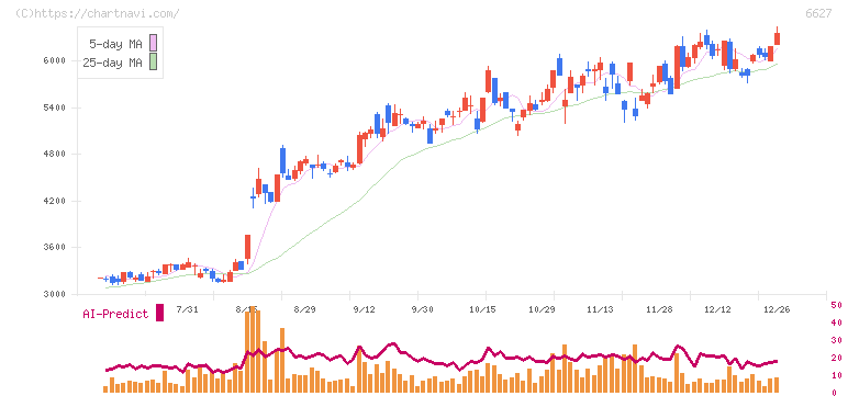 テラプローブ(6627)の日足チャート
