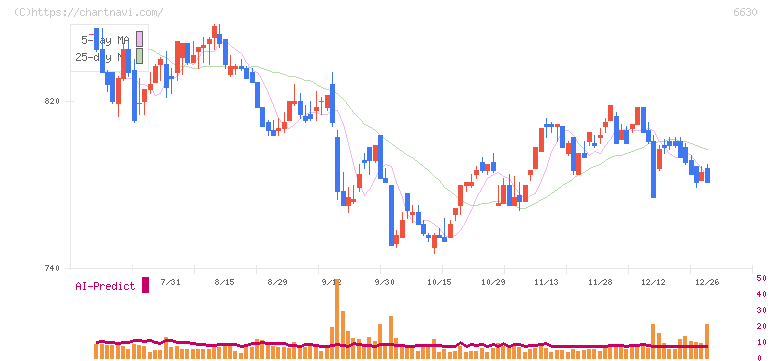 ヤーマン(6630)の日足チャート