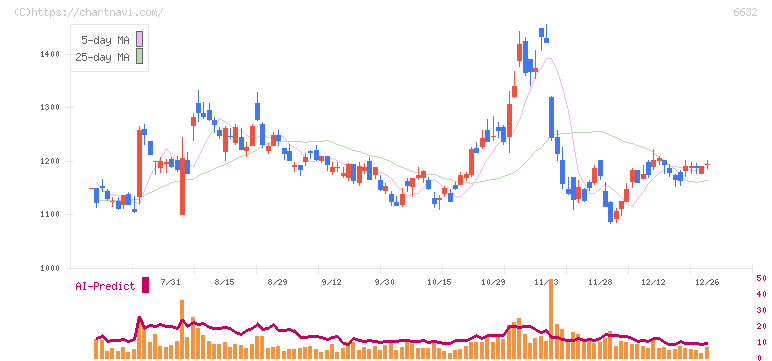 ＪＶＣケンウッド(6632)の日足チャート