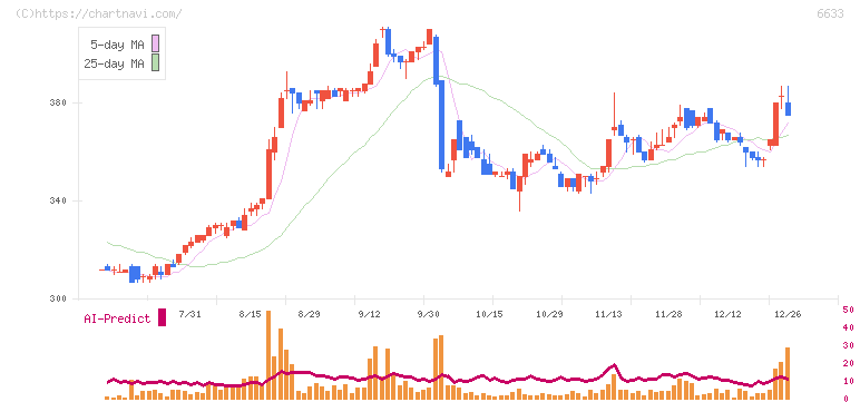 ＣＧＳホールディングス(6633)の日足チャート