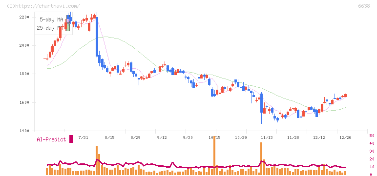 ミマキエンジニアリング(6638)の日足チャート