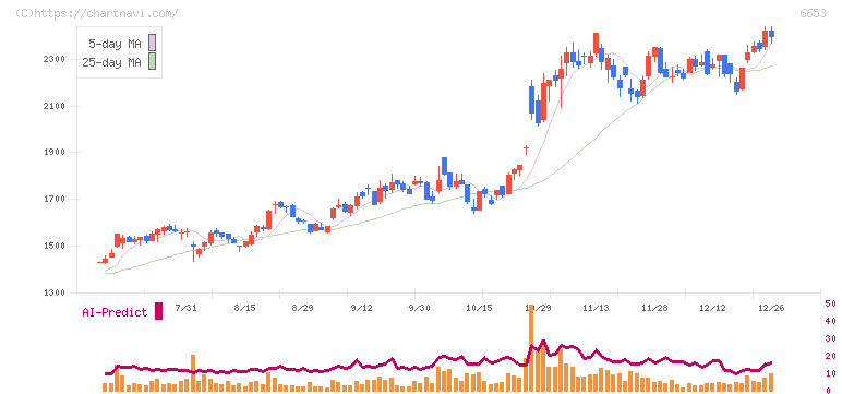 正興電機製作所(6653)の日足チャート
