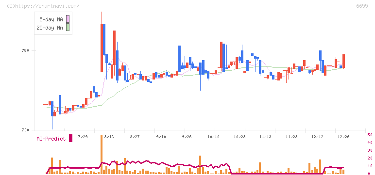 東洋電機(6655)の日足チャート