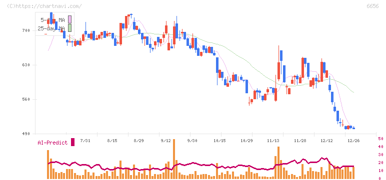 インスペック(6656)の日足チャート