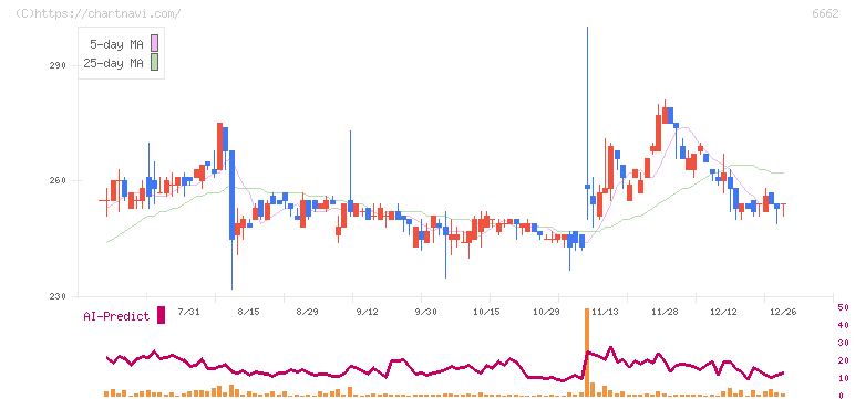 ユビテック(6662)の日足チャート