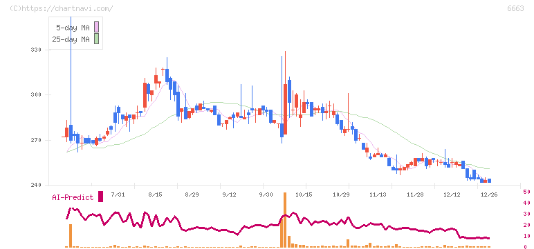 太洋テクノレックス(6663)の日足チャート