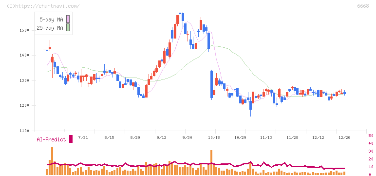 アドテック　プラズマ　テクノロジー(6668)の日足チャート