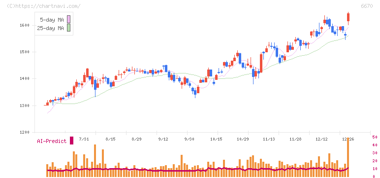 ＭＣＪ(6670)の日足チャート