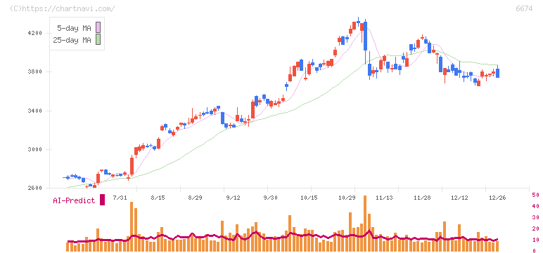 ジーエス・ユアサ　コーポレーション(6674)の日足チャート