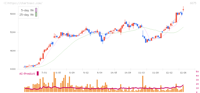 サクサ(6675)の日足チャート