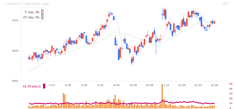 エスケーエレクトロニクス(6677)の日足チャート