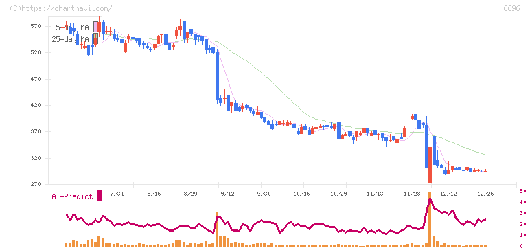 トラース・オン・プロダクト(6696)の日足チャート