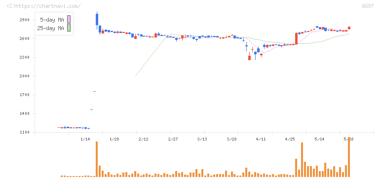 テックポイント(6697)の日足チャート