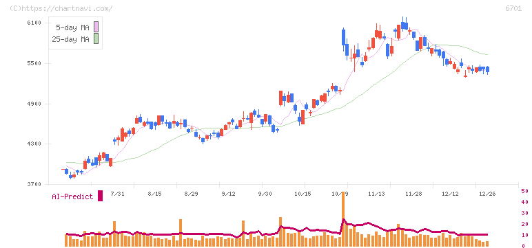 ＮＥＣ(6701)の日足チャート