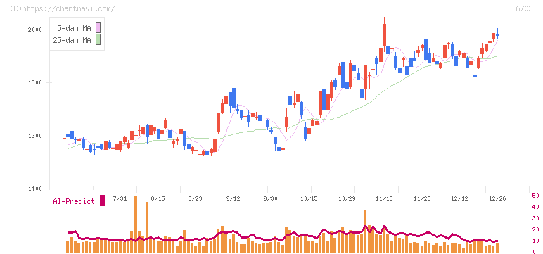 ＯＫＩ(6703)の日足チャート