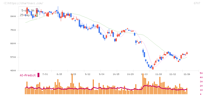 サンケン電気(6707)の日足チャート