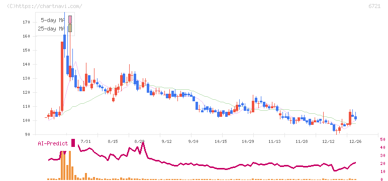 ウインテスト(6721)の日足チャート