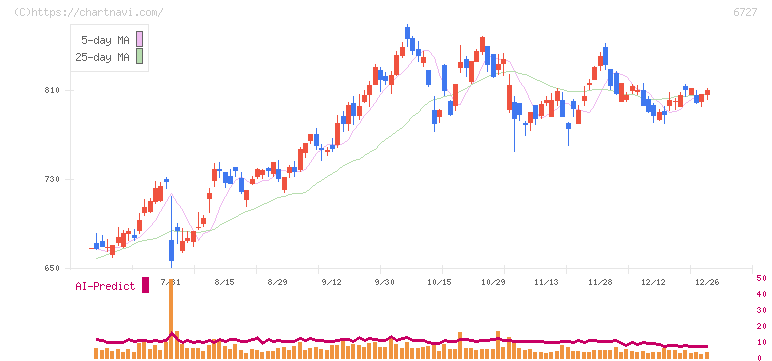 ワコム(6727)の日足チャート