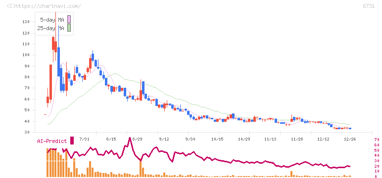 ピクセラ(6731)の日足チャート