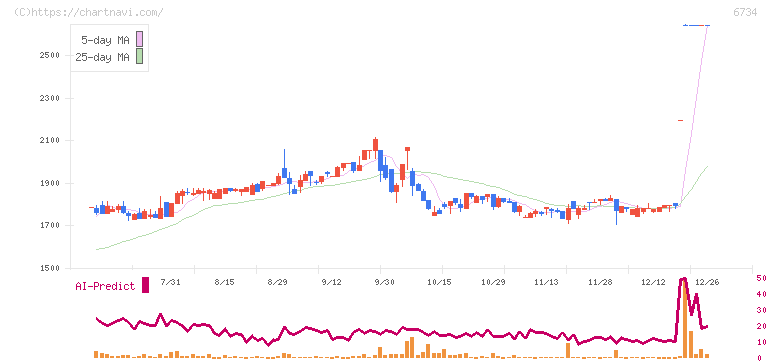 ニューテック(6734)の日足チャート