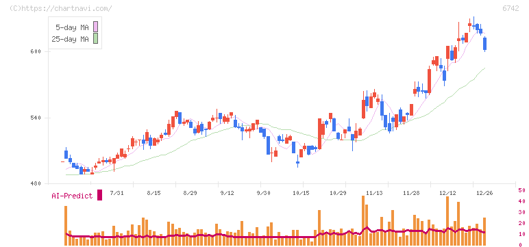 京三製作所(6742)の日足チャート