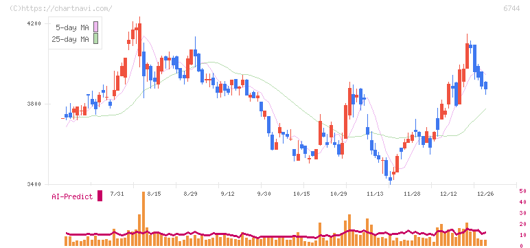 能美防災(6744)の日足チャート