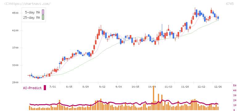 ホーチキ(6745)の日足チャート
