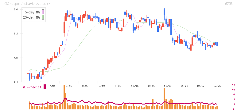 シャープ(6753)の日足チャート