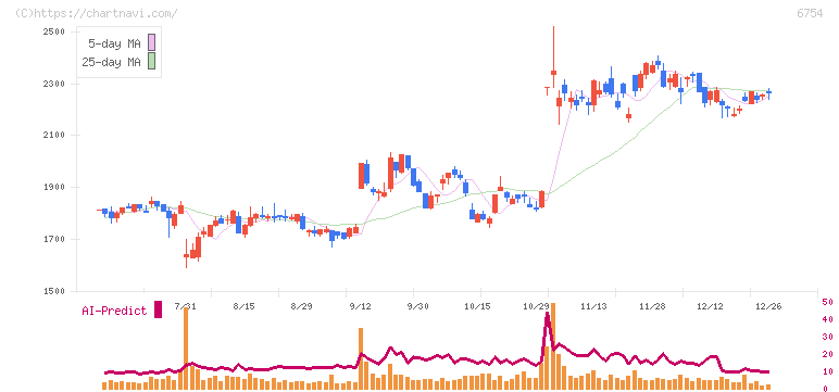 アンリツ(6754)の日足チャート