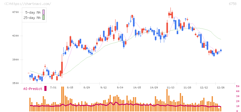 ソニーグループ(6758)の日足チャート