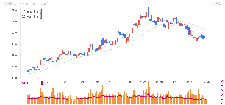 ＴＤＫ(6762)の日足チャート