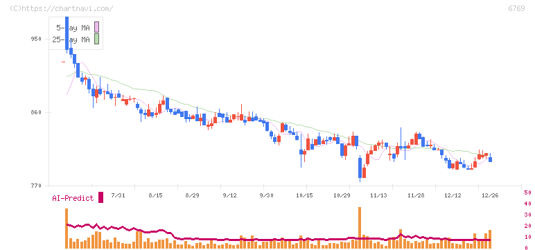 ザインエレクトロニクス(6769)の日足チャート