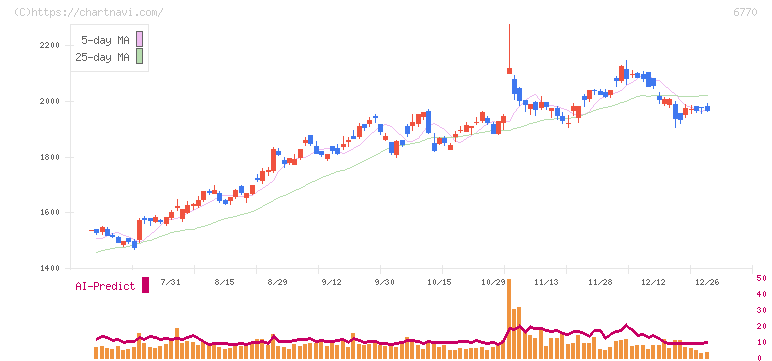 アルプスアルパイン(6770)の日足チャート