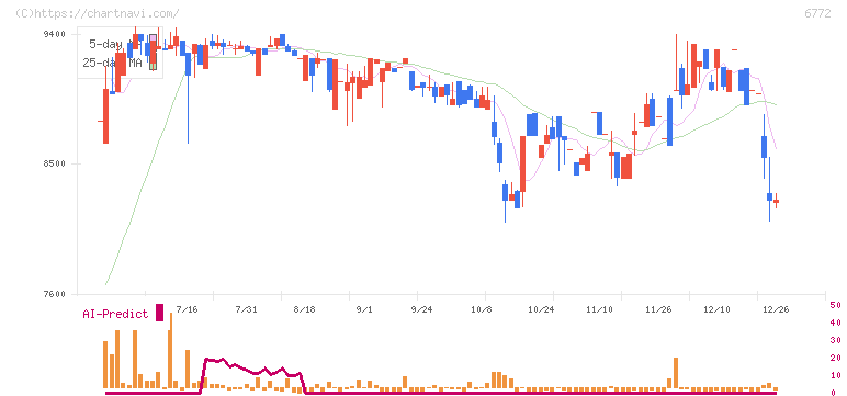 東京コスモス電機(6772)の日足チャート