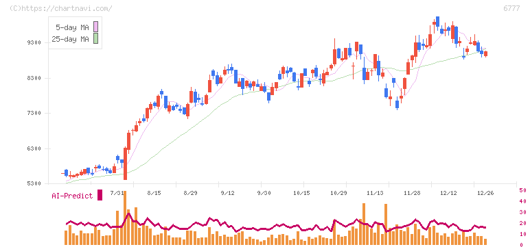 ｓａｎｔｅｃ　Ｈｏｌｄｉｎｇｓ(6777)の日足チャート