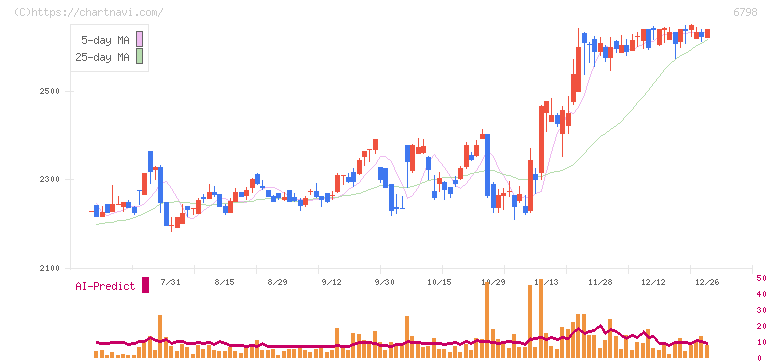 ＳＭＫ(6798)の日足チャート