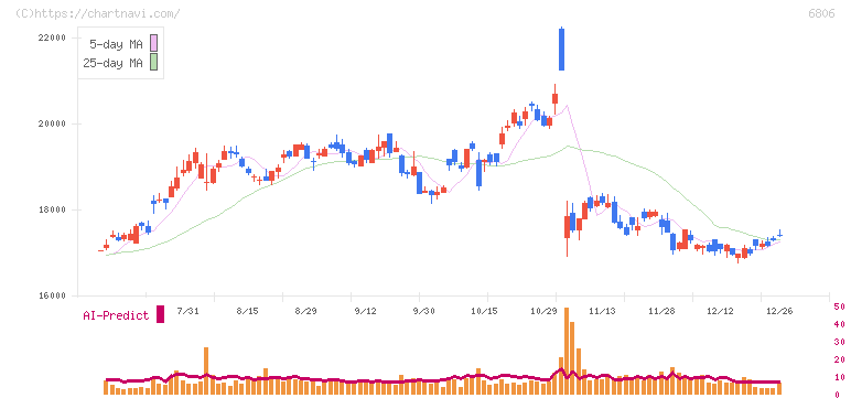 ヒロセ電機(6806)の日足チャート