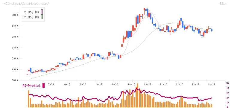 古野電気(6814)の日足チャート