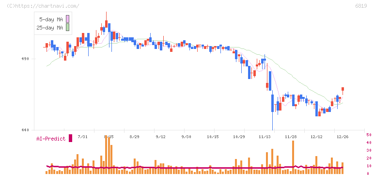 伊豆シャボテンリゾート(6819)の日足チャート
