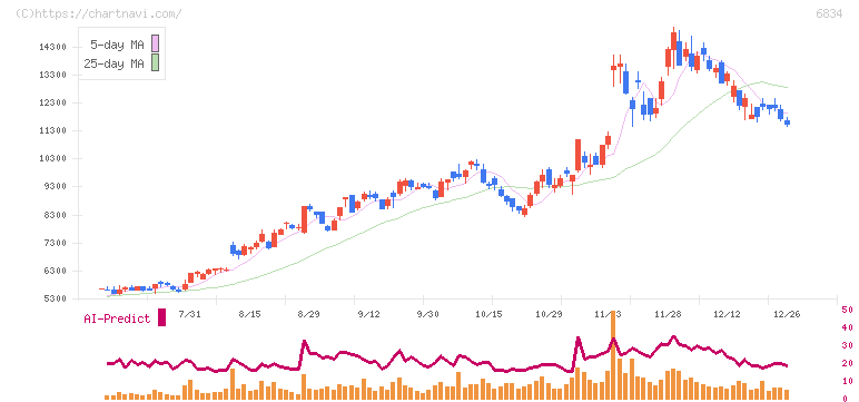 精工技研(6834)の日足チャート