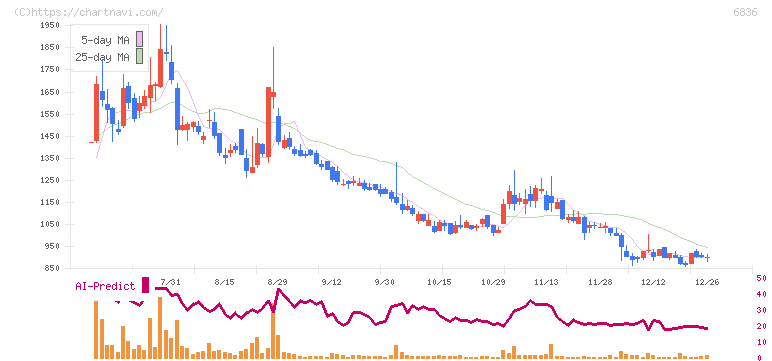 ぷらっとホーム(6836)の日足チャート