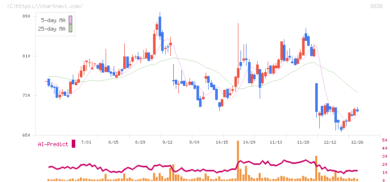 多摩川ホールディングス(6838)の日足チャート