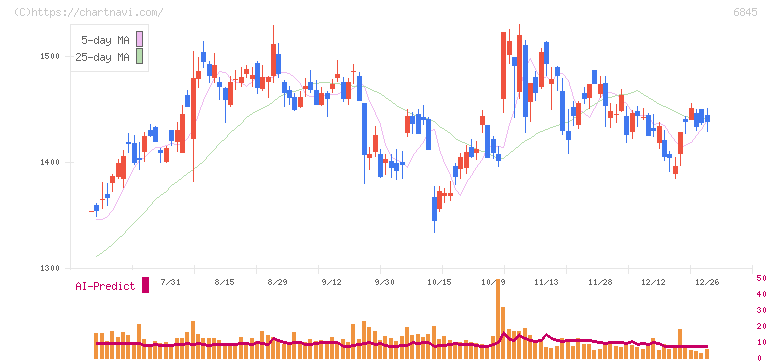 アズビル(6845)の日足チャート