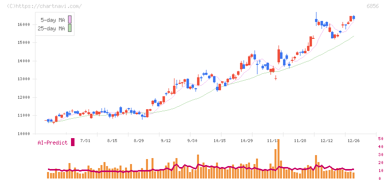 堀場製作所(6856)の日足チャート